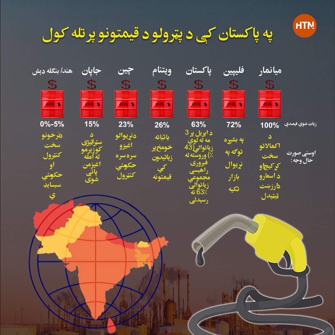 وروستيو کې په پاکستان کې د پټرولو او ډیزلو بيې پرتله کول له نورو هېوادونو سره